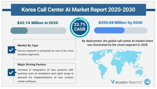 Korea Call Center AI Market Report